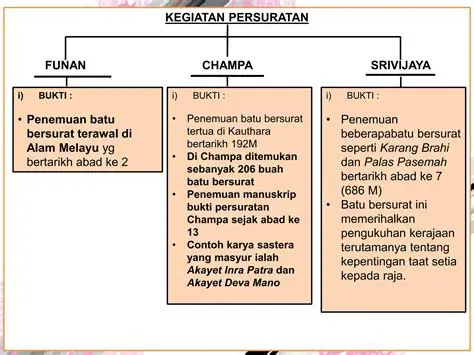 10 Contoh tentang Kerajaan Funan