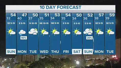 10-Day Forecast Philadelphia: Your Ultimate Weather Guide