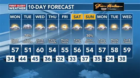 10-Day Weather Forecast for Newport: Comprehensive Guide to Planning Your Week