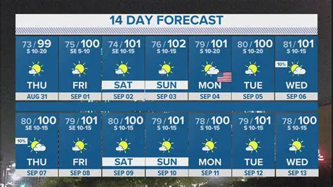 14-Day Weather Forecast for Newport, Isle of Wight: Comprehensive Outlook