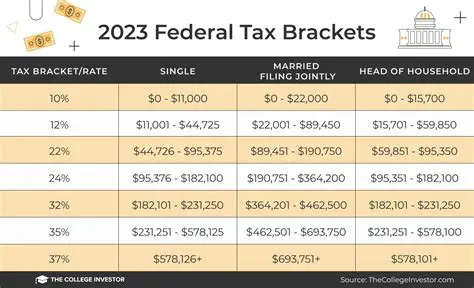 2023 Tax Brackets and Rates