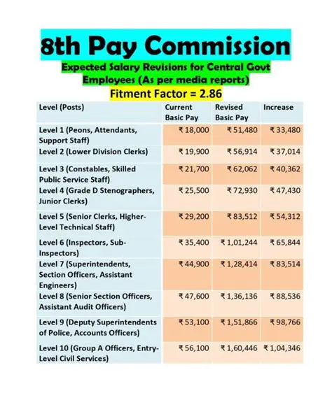 8th Pay Commission: Govt Employees Await Crucial Decisions on Salary and Allowances