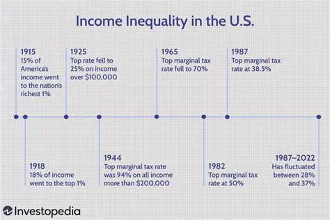A Brief History of Income Inequality Measurement