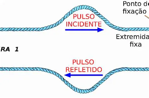 A Corda de Extremidade Fixa