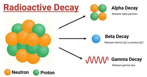A Key to Unlocking the Secrets of Radioactive Decay