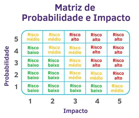 A Matriz de Probabilidade e Impacto