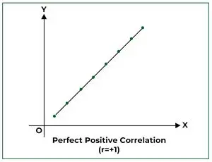 A positive correlation between the number of homework assignments and grades