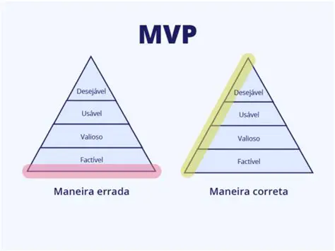 A Principal Finalidade de um MVP