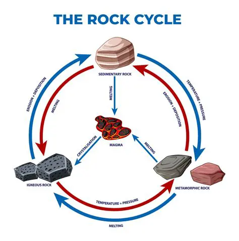 A Series of Changes from One Rock to Another