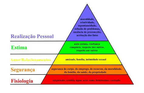 A Teoria da Hierarquia das Necessidades de Maslow