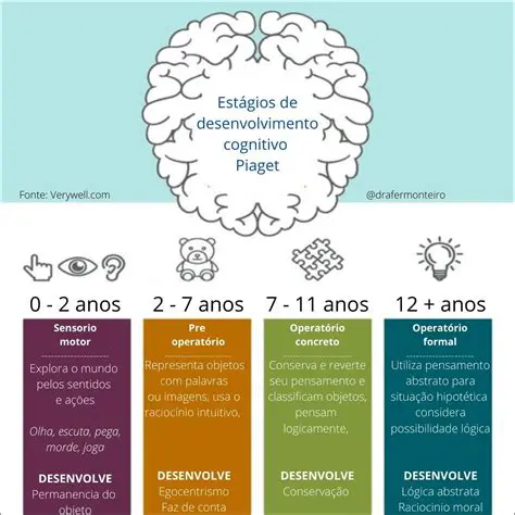 A Teoria de Piaget sobre o Desenvolvimento Cognitivo