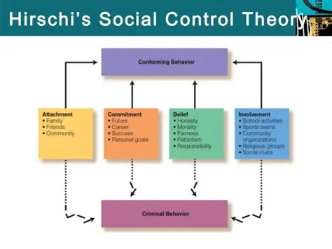 A Teoria do Controle Social de Hirschi