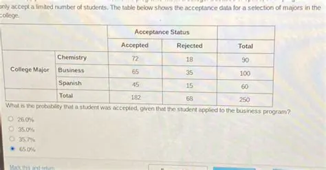 Acceptance Data for Mathematics Majors