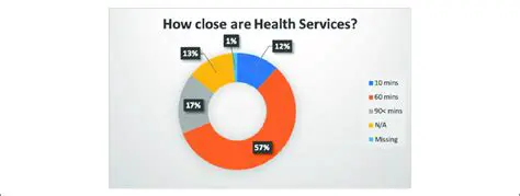Access to medical facilities