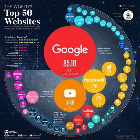 Access to Popular Websites