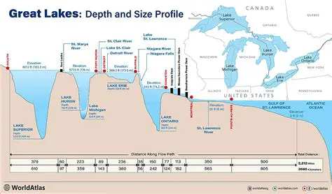 Access to the ocean and the Great Lakes