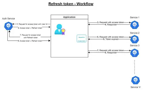 Access Tokens with a Short Lifetime