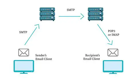 Accessing Exchange Servers through POP3