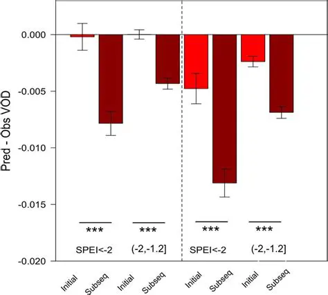 Accounting for temporal trends