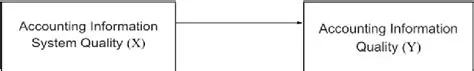 Accounting Information System Quality