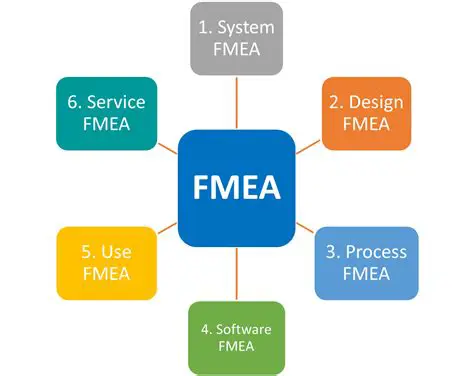 Actively supports FMEA creation and updating