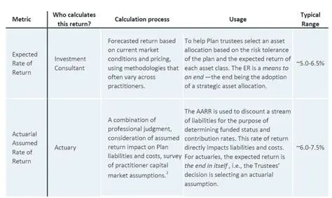 Actuarial Calculation Methodology