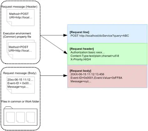 Adding the Flag and Query Parameter