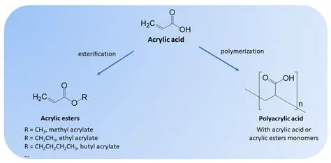 Addition of Acrylic Acid Monomers