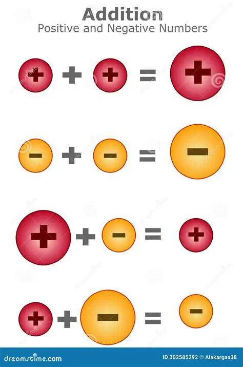 Addition of Negative Integers