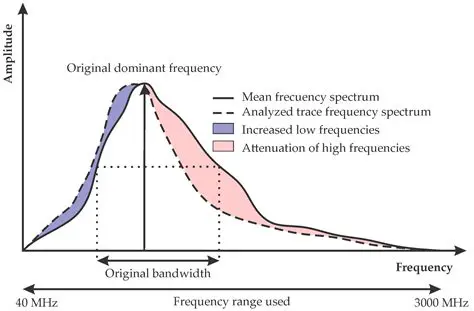 Adjusting the Frequency Response