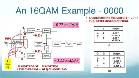 Adjusting the OFDM parameters to improve performance in 16qam modulation
