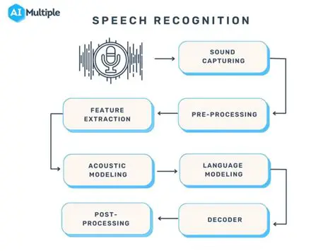 Advanced Speech Recognition and Synthesis