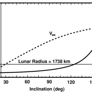 Advantages of a Lunar Cycler