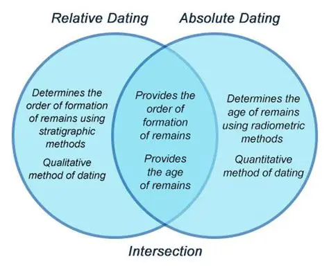 Advantages of Relative Dating