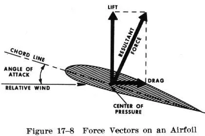 Aerodynamic Forces on an Airfoil