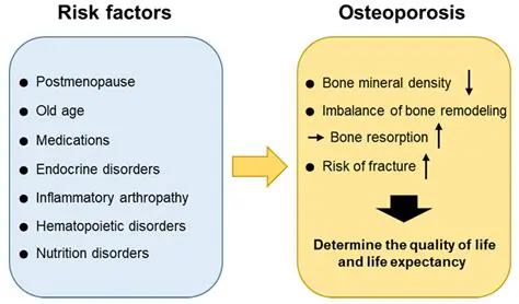Age is a significant risk factor for osteoporosis