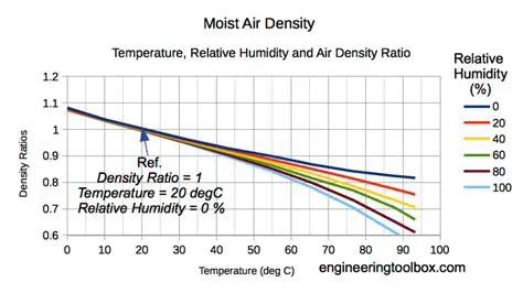 Air density varies with temperature and humidity