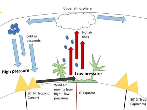 Air pressure is only relevant in extreme weather conditions