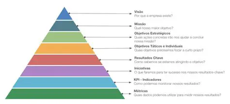 Alinha os objetivos da empresa