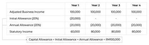 Allowance Calculation Formula