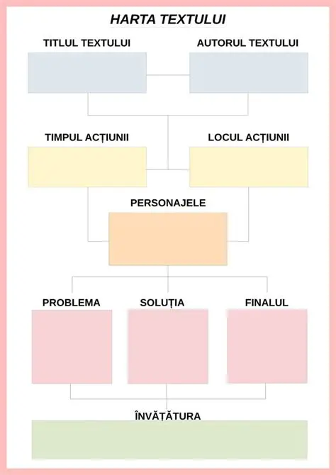 Alocarea textului de recitat