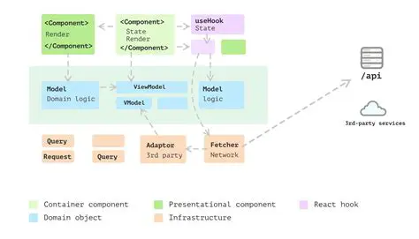 Alternative Solutions to Component Splitting