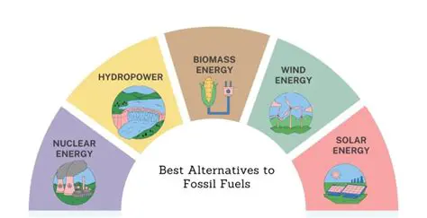 Alternatives to Fossil Fuels