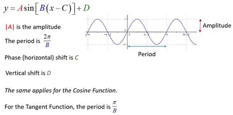 Amplitude of a Sine Function