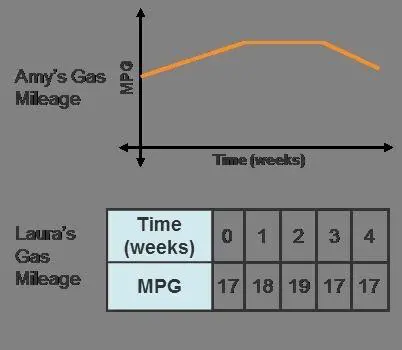 Amy and Laura recorded the same gas mileage each week