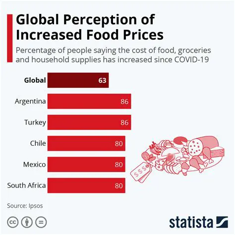 An increase in food prices