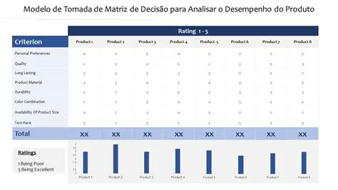Analisar o desempenho do produto