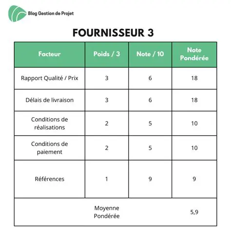 Analyse des Figures des Rangs 4 et 20