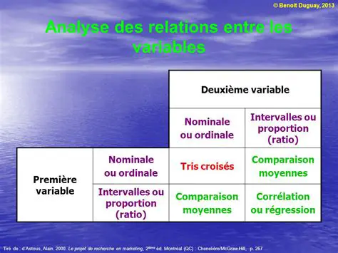 Analyse des relations entre les variables