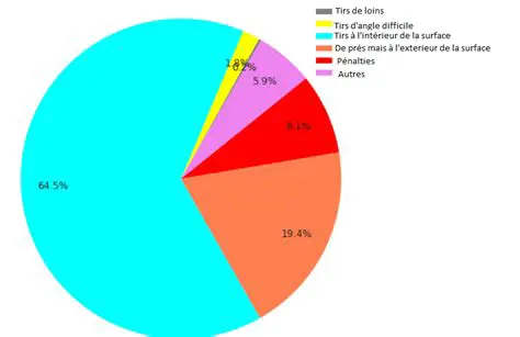Analyse des statistiques de buts